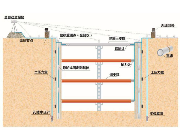 基坑在線監測方案