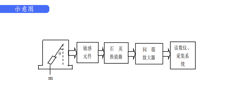 橋梁監測,邊坡監測,靜力水準儀,固定式測斜儀,全向位移計,傾角儀,房屋監測